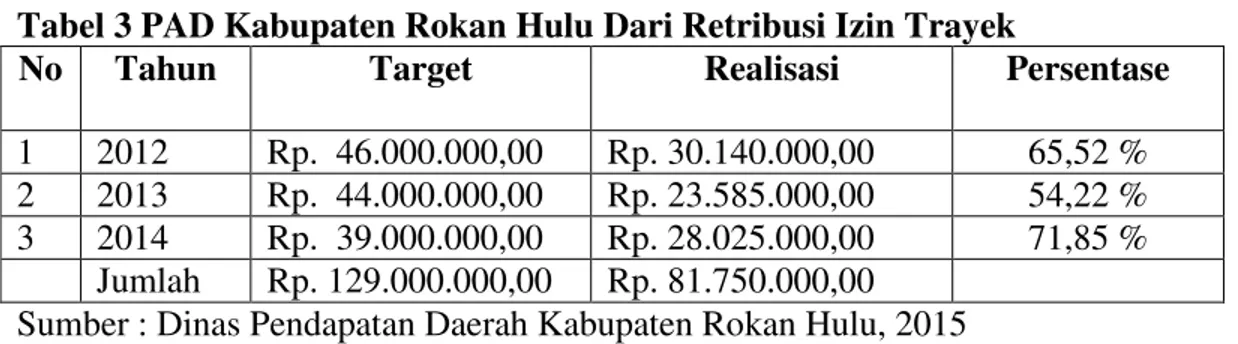 Tabel 3 PAD Kabupaten Rokan Hulu Dari Retribusi Izin Trayek 
