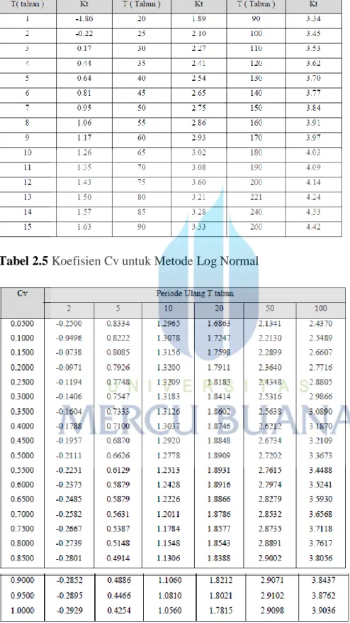 Tabel 2.5 Koefisien Cv untuk Metode Log Normal  