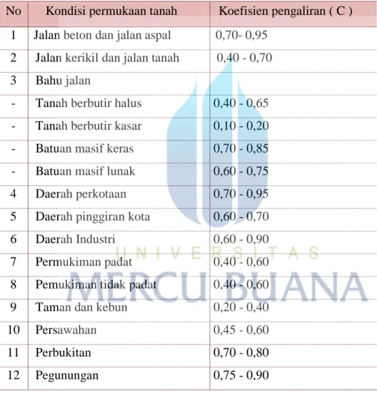 Tabel 2.12 Koefisien pengaliran 