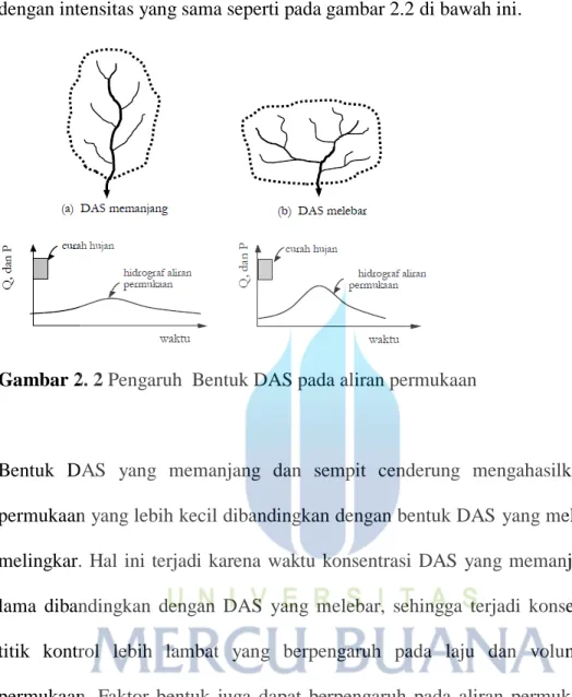 Gambar 2. 2 Pengaruh  Bentuk DAS pada aliran permukaan                          