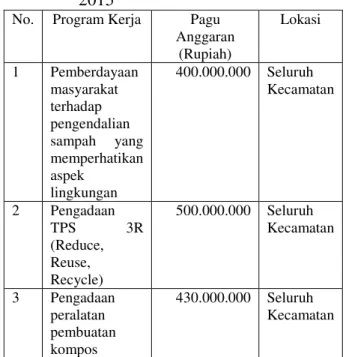 Tabel 3.1  Program  Kerja  BLH  Kabupaten  Kepulauan  Meranti  dalam  Pengelolaan  Sampah  pada  Tahun  2015 