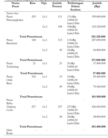 Tabel 1. Perhitungan Potensi Penerimaan Retribusi Pelayanan Pasar atas kios  dan los/pkl/emperan di tujuh pasar Kota Manado tahun 2017 