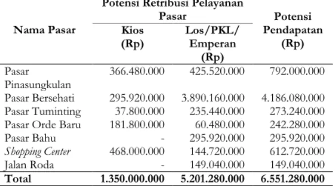 Tabel  4.  Total  perhitungan  Potensi  Penerimaan  Retribusi  Pelayanan Pasar di tujuh Pasar Kota Manado Tahun 2018 