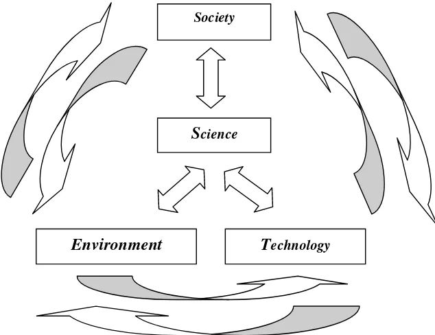 Gambar  2.1 : Keterkaitan Sains, Lingkungan, Teknologi dan Masyarakat 