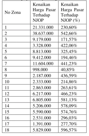 Tabel 3.  Klasifikasi Harga Tanah berdasarkan selisih  harga pasar wajar dengan NJOP 