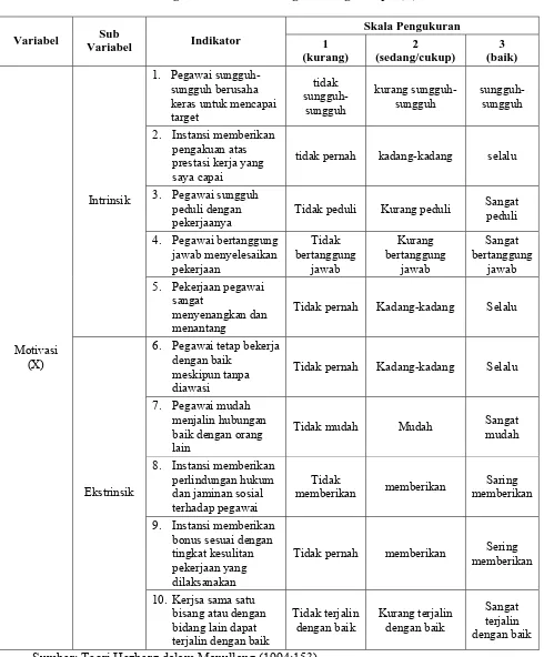 Tabel 3.1 Instrumen Pengukuran Motivasi Pegawai Negeri Sipil (X) 