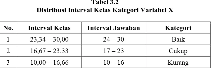 Tabel 3.2 Distribusi Interval Kelas Kategori Variabel X 