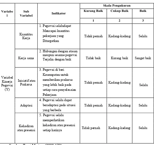 Tabel 3.3 Instrumen Pengukuran Variabel Kinerja Pegawai Negeri Sipil (Y) 