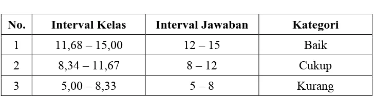 Tabel 3.4 Distribusi Interval Kelas Kategori Variabel Y 