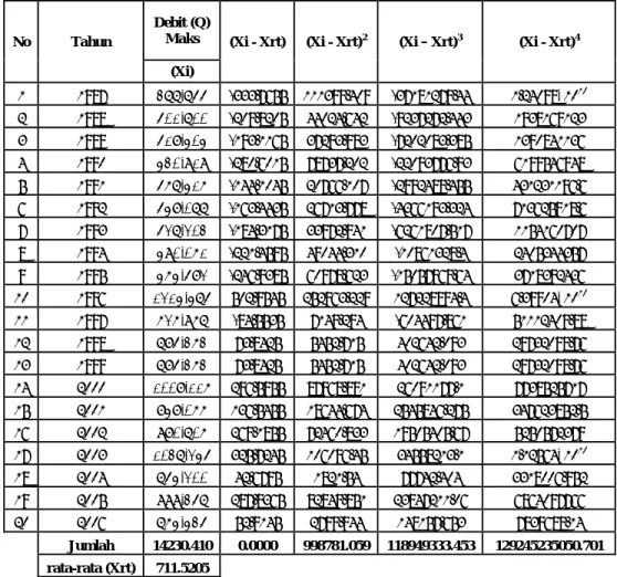 Tabel 4.2. Perhitungan Parameter Statistik untuk Distribusi Log Normal dan Gumbel 