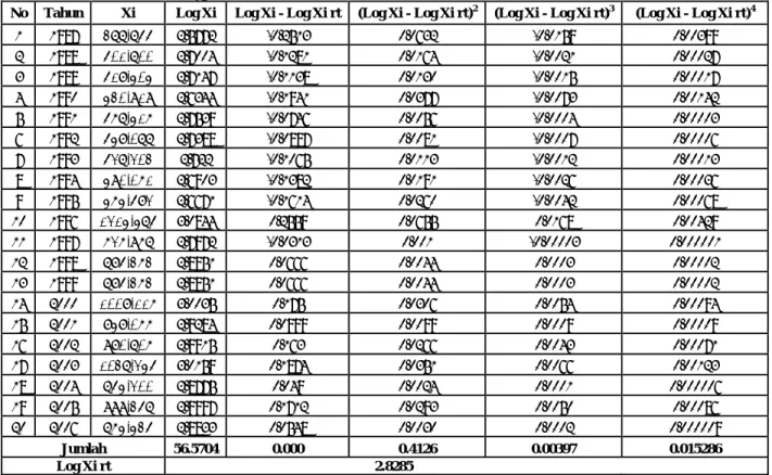 Tabel 4.3. Perhitungan Parameter Statistik untuk Distribusi Log Normal dan Log  Pearson Type III 