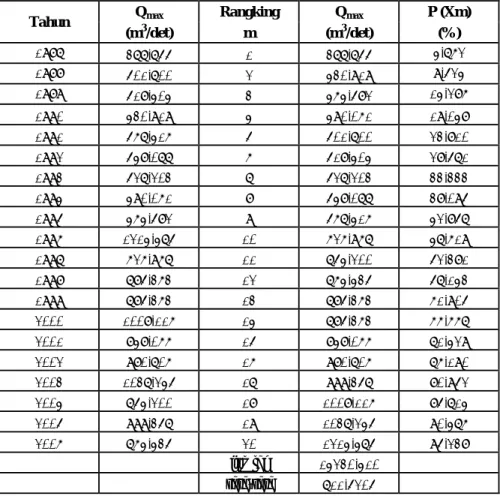 Tabel 4.5. Posisi Ploting Daerah Studi 