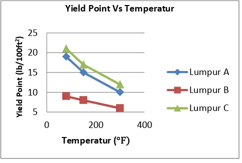 Gambar 4 Yield Point Vs Temperatur 