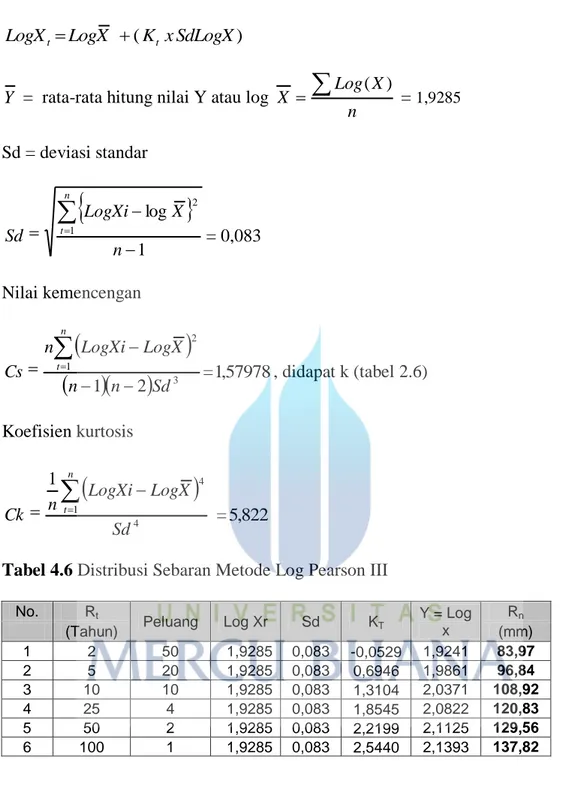 Tabel 4.6 Distribusi Sebaran Metode Log Pearson III 