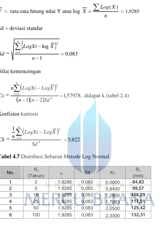 Tabel 4.7 Distribusi Sebaran Metode Log Normal 
