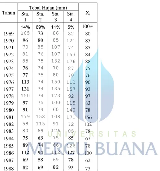 Tabel 4.2 Perhitungan Curah Hujan Rata-Rata Harian Maksimum dengan Metode   Thiessen   Tahun  Tebal Hujan (mm)  X i Sta
