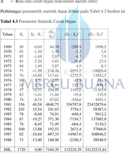 Tabel 4.3 Parameter Statistik Curah Hujan 