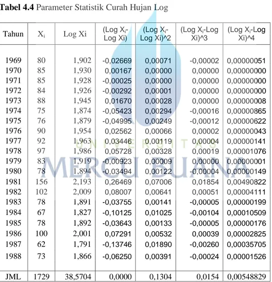 Tabel 4.4 Parameter Statistik Curah Hujan Log 