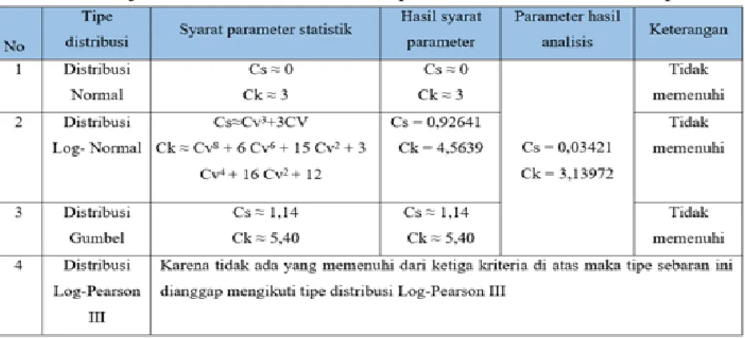 Tabel 5. Tinjauan distribusi berdasarkan parameter statistik Debit limpasan 