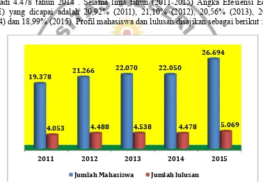 Gambar 1.A.9. Jumlah Mahasiswa dan Lulusan  2011 – 2015 