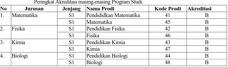 Tabel 1. Daftar Jurusan, Program Studi, Kode Program Studi di FMIPA Unimed dan Peringkat Akreditasi masing-masing Program Studi