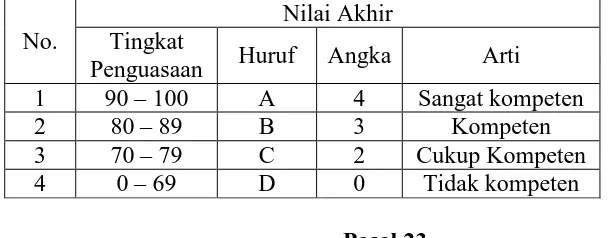 Tabel Konversi Tingkat Penguasaan Kompetensi Dasar Menjadi Nilai Akhir Mata Kuliah  