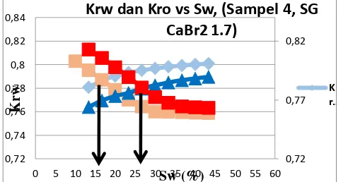 Gambar 12 Grafik Perbandingan Ko1 dan Ko2 sampel 4 