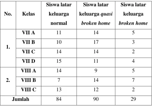 Tabel II  Populasi Penelitian  No.  Kelas  Siswa latar keluarga  normal  Siswa latar  keluarga quasi broken home  Siswa latar keluarga  broken home  1