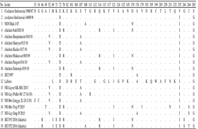 Tabel 4 Perubahan asam amino pada gen F virus ND posisi 33-265 