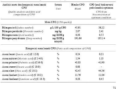Table 2.   Result of analysis of  CPO quality  and  fatty  acid  composition  after  bioconversion  with  ratio of immobilized desaturase enzyme-substrate 1:2  (w/v)