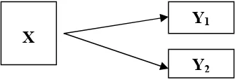 Gambar 1. Diagram hubungan antara variabel bebas dengan variabel terikat  