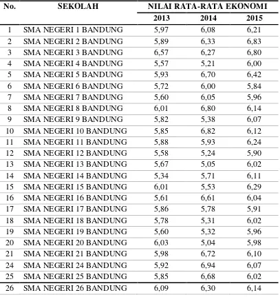 Tabel 1 1 Nilai Rata-Rata Ujian Nasional Mata Pelajaran Ekonomi  SMA Negeri Di Kota Bandung Tahun 2013-2015 