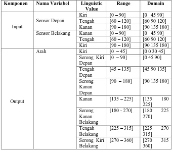 Tabel 4.2 Nilai Linguistik Masing-Masing Variabel Komponen 