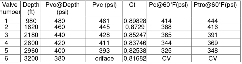 Tabel 1 Hasil Perhitungan Design Gas List Sumur X 