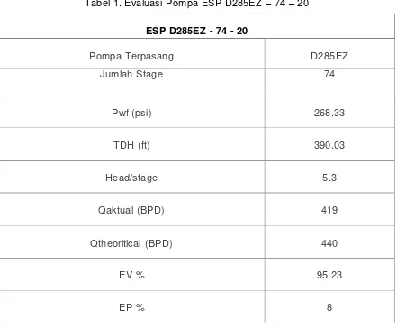 Tabel 1. Evaluasi Pompa ESP D285EZ – 74 – 20 