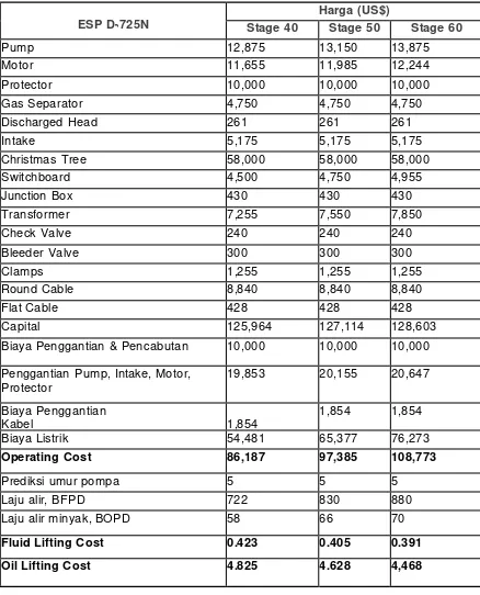 Tabel 1 Perhitungan Lifting Cost Sumur ALK-20 dengan Pompa D-725N 