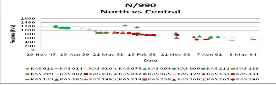 Gambar 4.3 Grafik Penurunan Tekanan North vs Central-North Layer N/990 