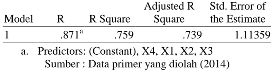 Tabel 4. Hasil Perhitungan Koefisien Determinasi (R 2 )  Model  R  R Square  Adjusted R Square  Std