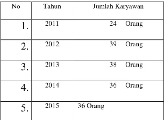 Tabel 1.1 Jumlah Karyawan  Tahun 2011- 2015 Karyawan PD. 