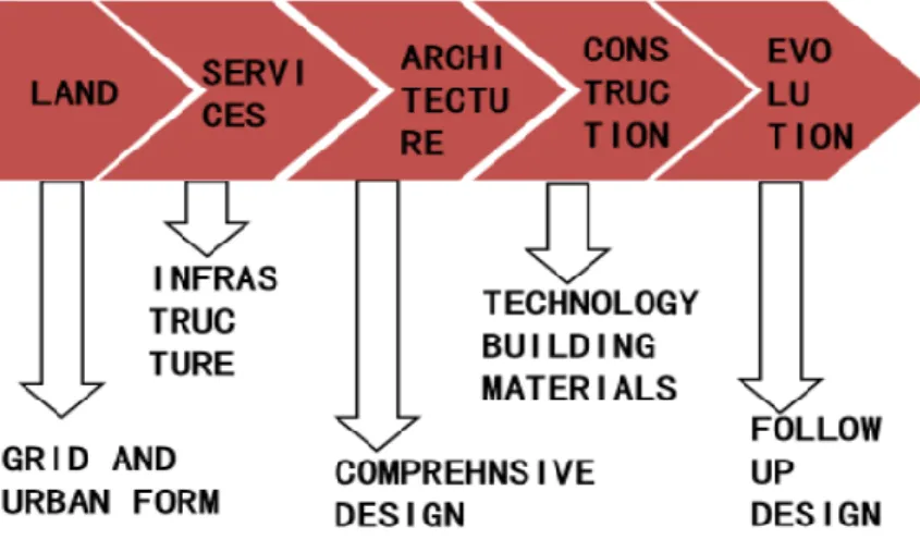 Gambar 1. Design-Based Value Chain 