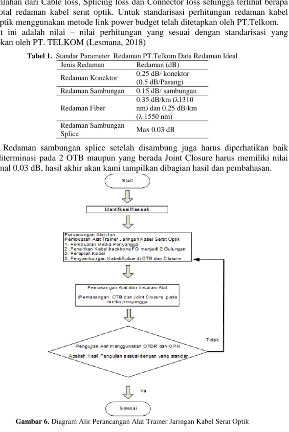 Tabel 1.  Standar Parameter  Redaman PT.Telkom Data Redaman Ideal  Jenis Redaman  Redaman (dB) 