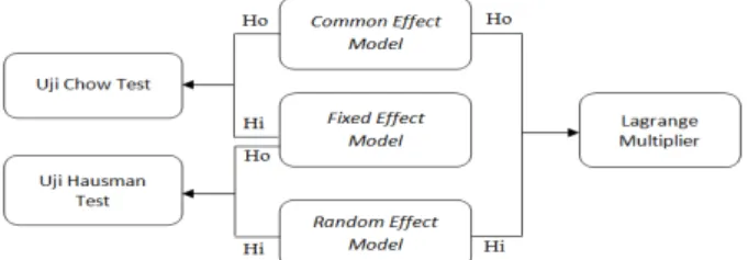 Gambar 2:Penentuan Model regresi 