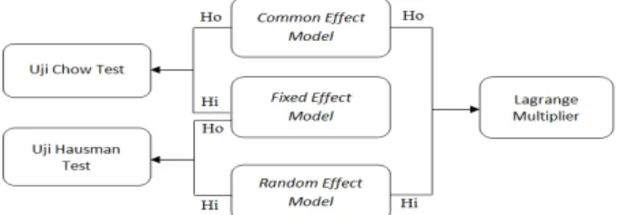 Gambar 2:Penentuan Model regresi 