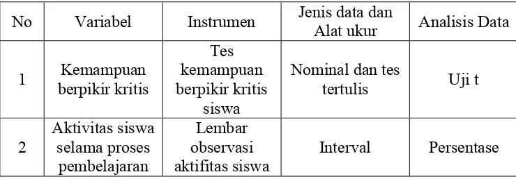 Tabel  3.  Hubungan antara variabel, instrumen, jenis data dan analisis 