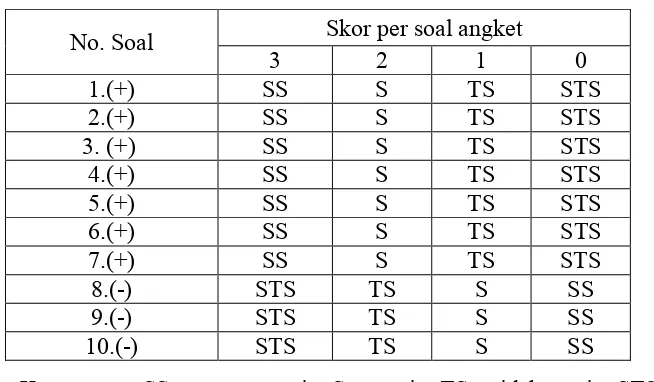 Tabel 7. Skor per soal angket 