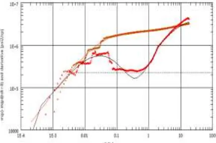 Gambar 3  Type Curve Matching Pressure Derivative Pada Sumur “X” 