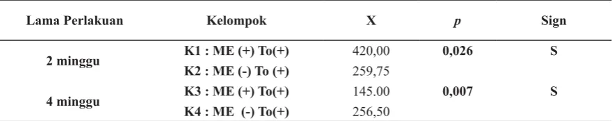 Tabel 3 .  Hasil Analisis data menggunakan uji independent t-tesekspresi HSP 70    makrofag peritoneum mencit untuk setiap kelompok perlakuan selama 2 minggu (K1, K2)  dan selama 4 minggu (K3,K4)  dibandingkan dengan kontrol.