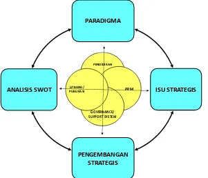 Gambar 2.1. Interdependensi Unsur-unsur Perencanaan Strategis 