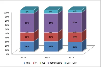 Gambar 2.2. Struktur Pendapatan 2011 – 2013 