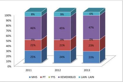 Gambar 2.2. Struktur Pendapatan 2011 – 2013 